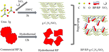 Graphical abstract: In situ formation of red/black phosphorus-modified SiO2@g-C3N4 multi-heterojunction for the enhanced photocatalytic degradation of organic contaminants