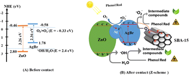 Graphical abstract: Exploring the potential of ZnO–Ag@AgBr/SBA-15 Z-scheme heterostructure for efficient wastewater treatment: synthesis, characterization, and real-world applications