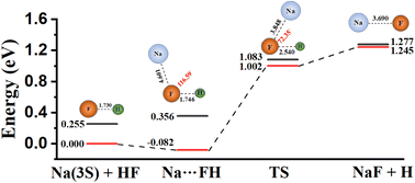 Graphical abstract: New ab initio potential energy surface of NaFH (1A′) system and quantum dynamics studies for the Na + HF (v, j) → NaF + H reaction