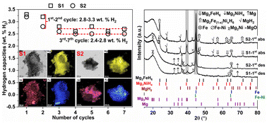Graphical abstract: Effects of Ni precursors on the formation of Mg–Fe–Ni intermetallic hydrides, kinetics, and reversibility