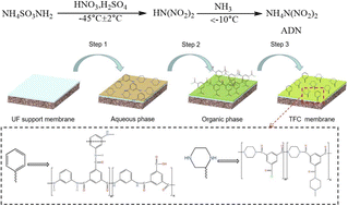 Graphical abstract: New technology for preparing energetic materials by nanofiltration membrane (NF): rapid and efficient preparation of high-purity ammonium dinitramide (ADN)