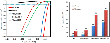 Graphical abstract: Selenium-transition metal supported on a mixture of reduced graphene oxide and silica template for water splitting