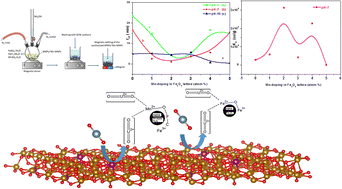 Graphical abstract: A rationale for the rapid extraction of ultra-low-level uranyl ions in simulated bioassays regulated by Mn-dopants over magnetic nanoparticles