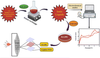 Graphical abstract: Synthesis, characterization and study of electrochemical applicability of novel asymmetrically substituted 1,3-dialkyl-1,2,3-benzotriazolium salts for supercapacitor fabrication