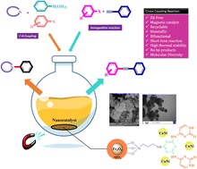 Graphical abstract: A novel, efficient and magnetically recyclable Cu–Ni bimetallic alloy nanoparticle as a highly active bifunctional catalyst for Pd-free Sonogashira and C–N cross-coupling reactions: a combined theoretical and experimental study