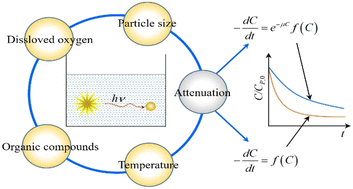Graphical abstract: Kinetics of photocatalytic degradation of organic compounds: a mini-review and new approach