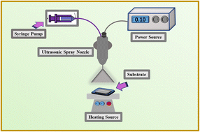 Graphical abstract: Electrochemical and power conversion performance of different counter electrode materials for flexible dye-sensitized solar cells