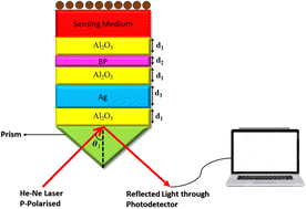 Graphical abstract: A theoretical approach for a new design of an ultrasensitive angular plasmonic chemical sensor using black phosphorus and aluminum oxide architecture