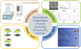 Graphical abstract: Electrochemical degradation of acrylic acid using Ti/Ta2O5–IrO2 electrode