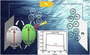 Graphical abstract: Optimizing the performance of Auy/Nix/TiO2NTs photoanodes for photoelectrochemical water splitting