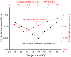 Graphical abstract: Synthesis, characterization and performance of lignin carboxyl betaine zwitterionic surfactants for application in enhanced oil recovery