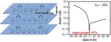Graphical abstract: The solvent effect on the morphology and molecular ordering of benzothiadiazole-based small molecule for inkjet-printed thin-film transistors
