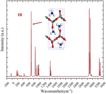 Graphical abstract: A theoretical analysis of the vibrational modes of ammonium metavanadate