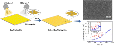 Graphical abstract: Growth of nanostructured Cu3Al alloy films by magnetron sputtering for non-enzymatic glucose-sensing applications