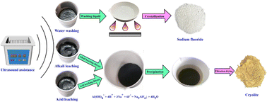 Graphical abstract: Study on ultrasonic leaching and recovery of fluoride from spent cathode carbon of aluminum electrolysis