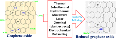 Graphical abstract: Dynamics of reduced graphene oxide: synthesis and structural models