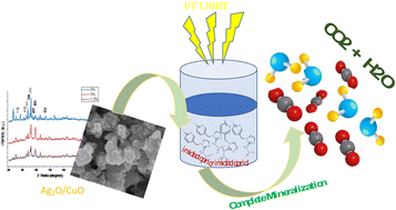 Graphical abstract: Photocatalytic degradation of imidacloprid using Ag2O/CuO composites