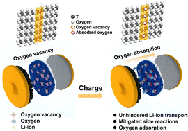 Graphical abstract: Oxygen-deficient TiO2−x interlayer enabling Li-rich Mn-based layered oxide cathodes with enhanced reversible capacity and cyclability