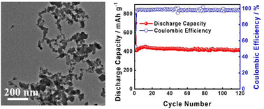 Graphical abstract: Synthesis of Sb–pyromellitic acid metal–organic framework material and its sodium storage properties