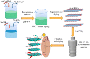 Graphical abstract: Ni–Al layered double hydroxide-coupled layered mesoporous titanium dioxide (Ni–Al LDH/LM-TiO2) composites with integrated adsorption-photocatalysis performance
