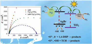 Graphical abstract: Synthesis of AgBr/Ti3C2@TiO2 ternary composite for photocatalytic dehydrogenation of 1,4-dihydropyridine and photocatalytic degradation of tetracycline hydrochloride