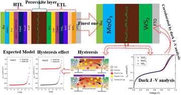 Graphical abstract: Selection of a compatible electron transport layer and hole transport layer for the mixed perovskite FA0.85Cs0.15Pb (I0.85Br0.15)3, towards achieving novel structure and high-efficiency perovskite solar cells: a detailed numerical study by SCAPS-1D