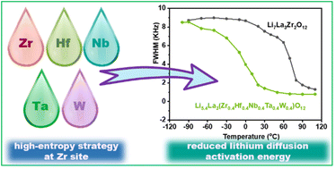 Graphical abstract: Entropy stabilized cubic Li7La3Zr2O12 with reduced lithium diffusion activation energy: studied using solid-state NMR spectroscopy