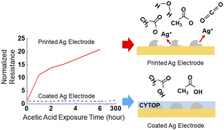 Graphical abstract: Room temperature processed protective layer for printed silver electrodes