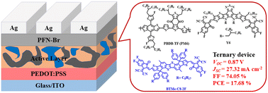 Graphical abstract: Simultaneously enhancing the photovoltaic parameters of ternary organic solar cells by incorporating a fused ring electron acceptor