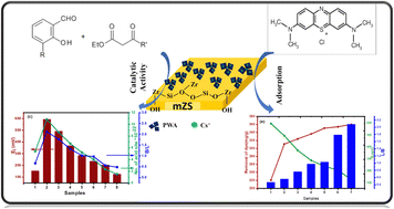 Graphical abstract: Cesium salt of tungstophosphoric acid/mesoporous (zirconia–silica) composite for highly efficient synthesis of 7-hydroxy-4-methyl coumarin and removal of methylene blue