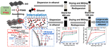 Graphical abstract: Assembling phenyl-modified colloidal silica on graphene oxide towards ethanol redispersible graphene oxide powder