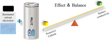 Graphical abstract: Study on the effect of fluorinated solvent electrolyte on the active material and cycle performance of a commercial 21700-type battery