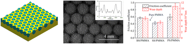 Graphical abstract: Dry tribological properties of textured PMMA composites by embedding microspheres with different thermal conductivities