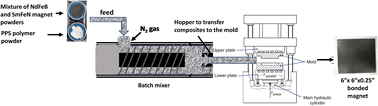 Graphical abstract: Packing bimodal magnetic particles to fabricate highly dense anisotropic rare earth bonded permanent magnets