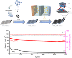 Graphical abstract: Boosting the capacity and stability of a MoO3 cathode via valence regulation and polypyrrole coating for a rechargeable Zn ion battery