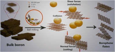 Graphical abstract: Ball milling induced borophene flakes fabrication