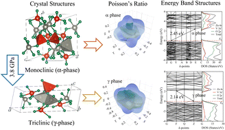 Graphical abstract: A computational study of the thortveitite structure of zinc pyrovanadate, Zn2V2O7, under pressure