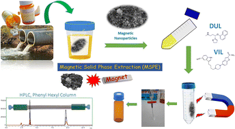Graphical abstract: Use of newly synthetized magnetic Fe3O4 nanoparticles modified with hexadecyl trimethyl ammonium bromide for the sensitive analysis of antidepressant drugs, duloxetine and vilazodone in wastewater and urine samples