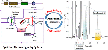 Graphical abstract: Trace determination of disinfection by-products in drinking water by cyclic ion chromatography with large-volume direct injection