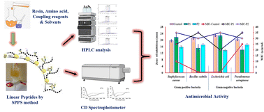 Graphical abstract: Design, synthesis, and characterization of non-hemolytic antimicrobial peptides related to human cathelicidin LL-37