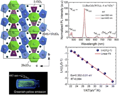 Graphical abstract: Structure and luminescence properties of Dy3+ doped quaternary tungstate Li3Ba2Gd3(WO4)8 for application in wLEDs