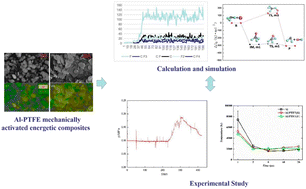 Graphical abstract: Experimental study and simulation of the reaction mechanism of Al–PTFE mechanically activated energetic composites