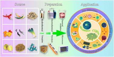 Graphical abstract: Progress on the luminescence mechanism and application of carbon quantum dots based on biomass synthesis