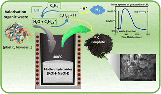 Graphical abstract: Degradation mechanisms of organic compounds in molten hydroxide salts: a radical reaction yielding H2 and graphite