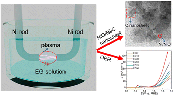 Graphical abstract: The controllable synthesis of NiO/Ni/C nanosheets via pulsed plasma in ethylene glycol solution for oxygen evolution electrocatalysis