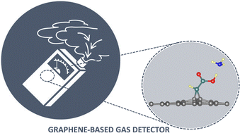 Graphical abstract: Surface modification of graphene with functionalized carbenes and their applications in the sensing of toxic gases: a DFT study