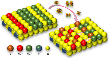 Graphical abstract: Denitrification activity test of a V modified Mn-based ceramic filter