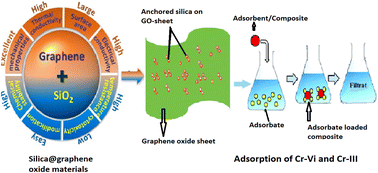 Graphical abstract: N-Phenyl acrylamide-incorporated porous silica-bound graphene oxide sheets with excellent removal capacity for Cr(iii) and Cr(vi) from wastewater