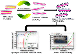 Graphical abstract: Bifunctional CuS/Cl-terminated greener MXene electrocatalyst for efficient hydrogen production by water splitting