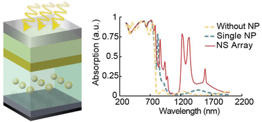 Graphical abstract: Modeling the path to >30% power conversion efficiency in perovskite solar cells with plasmonic nanoparticles